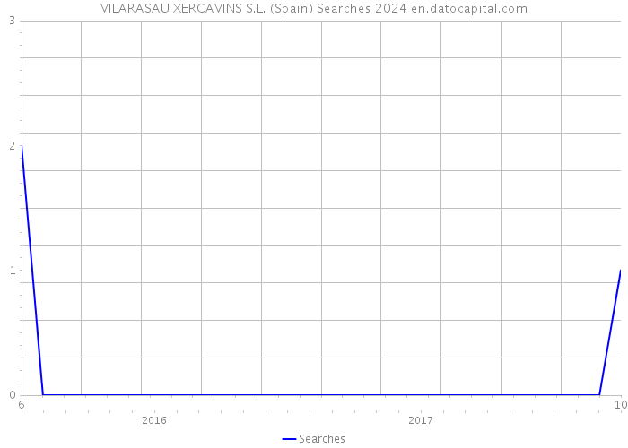 VILARASAU XERCAVINS S.L. (Spain) Searches 2024 