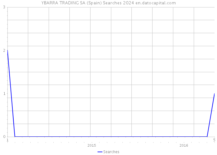 YBARRA TRADING SA (Spain) Searches 2024 