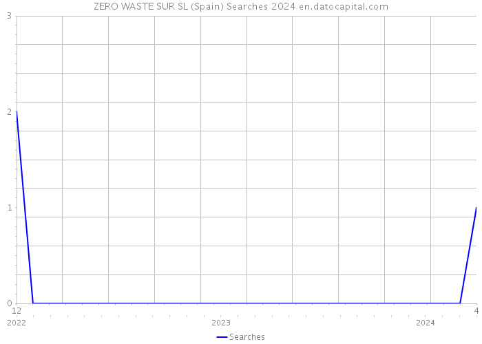 ZERO WASTE SUR SL (Spain) Searches 2024 