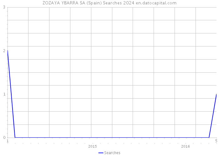 ZOZAYA YBARRA SA (Spain) Searches 2024 