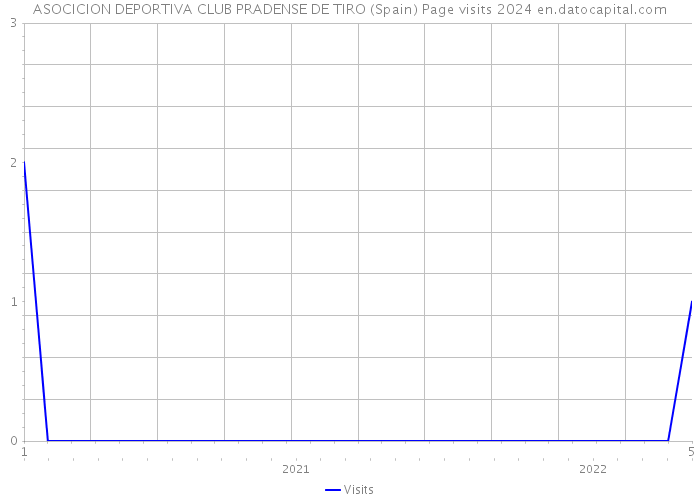 ASOCICION DEPORTIVA CLUB PRADENSE DE TIRO (Spain) Page visits 2024 