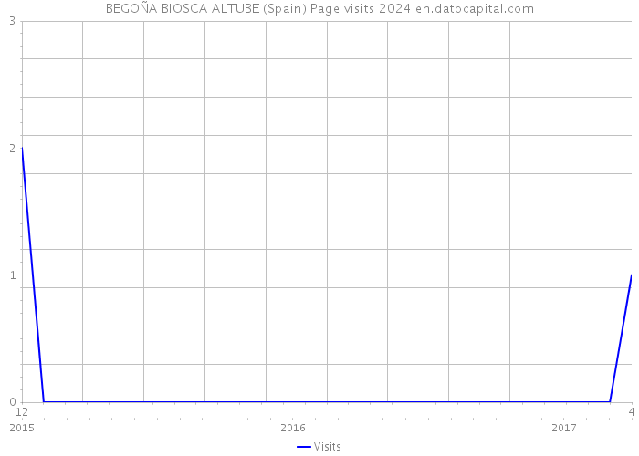 BEGOÑA BIOSCA ALTUBE (Spain) Page visits 2024 