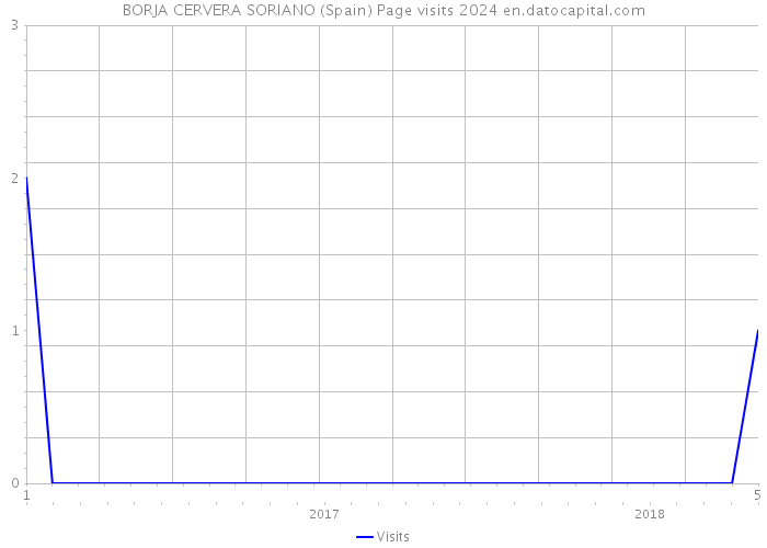 BORJA CERVERA SORIANO (Spain) Page visits 2024 