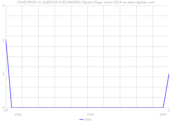 CDAD PROP CL ILLESCAS N 83 MADRID (Spain) Page visits 2024 