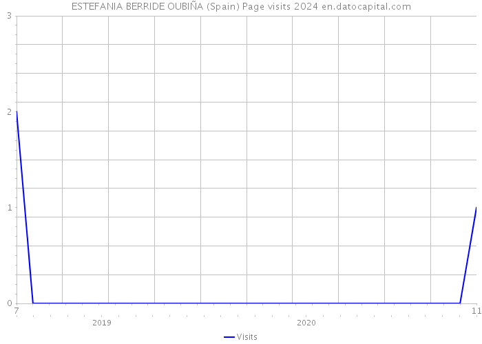 ESTEFANIA BERRIDE OUBIÑA (Spain) Page visits 2024 