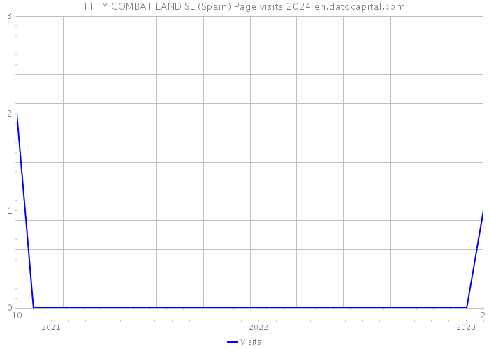 FIT Y COMBAT LAND SL (Spain) Page visits 2024 