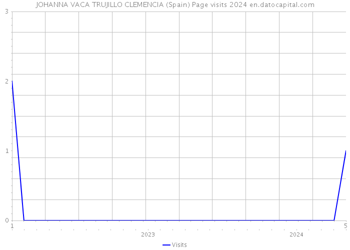 JOHANNA VACA TRUJILLO CLEMENCIA (Spain) Page visits 2024 