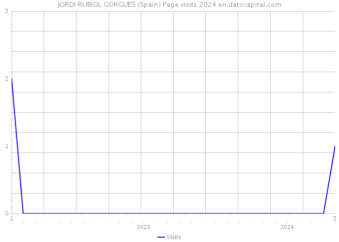 JORDI RUBIOL GORGUES (Spain) Page visits 2024 