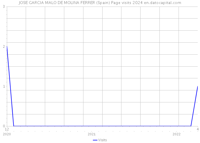 JOSE GARCIA MALO DE MOLINA FERRER (Spain) Page visits 2024 