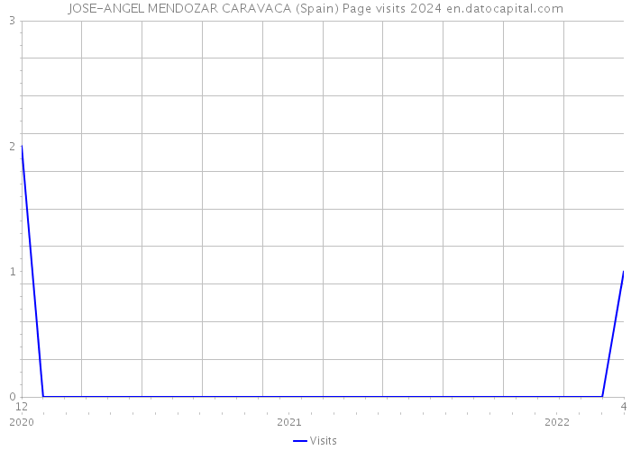 JOSE-ANGEL MENDOZAR CARAVACA (Spain) Page visits 2024 