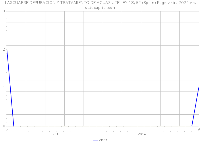 LASCUARRE DEPURACION Y TRATAMIENTO DE AGUAS UTE LEY 18/82 (Spain) Page visits 2024 