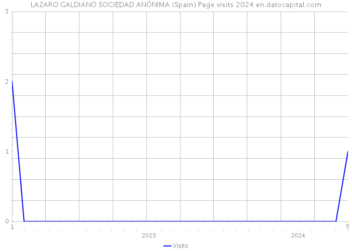 LAZARO GALDIANO SOCIEDAD ANÓNIMA (Spain) Page visits 2024 