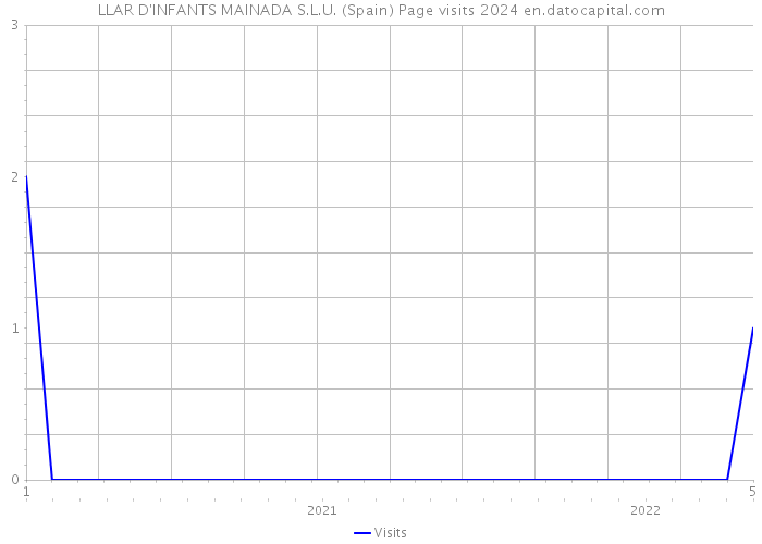 LLAR D'INFANTS MAINADA S.L.U. (Spain) Page visits 2024 