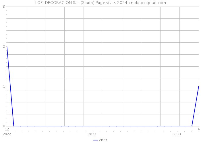 LOFI DECORACION S.L. (Spain) Page visits 2024 