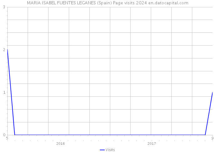 MARIA ISABEL FUENTES LEGANES (Spain) Page visits 2024 