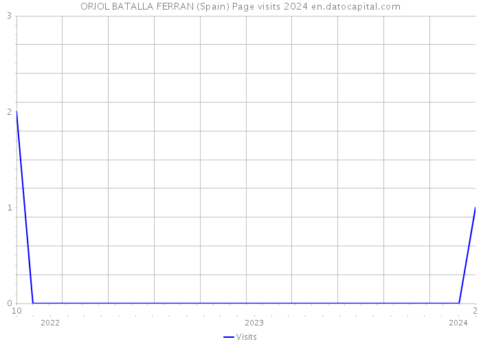 ORIOL BATALLA FERRAN (Spain) Page visits 2024 