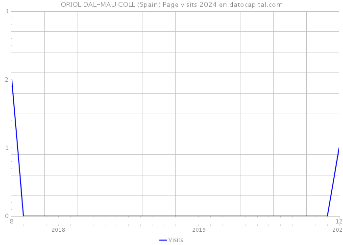ORIOL DAL-MAU COLL (Spain) Page visits 2024 