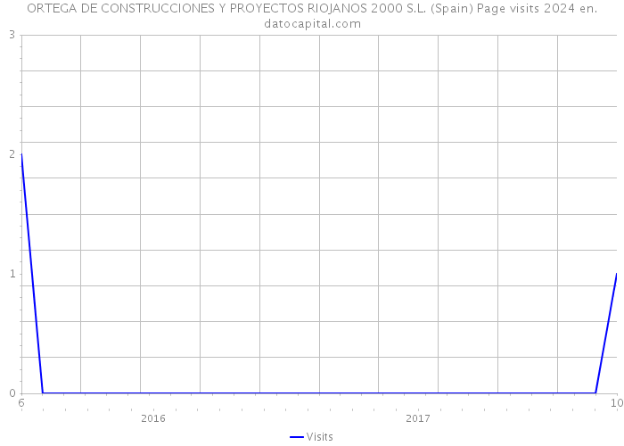 ORTEGA DE CONSTRUCCIONES Y PROYECTOS RIOJANOS 2000 S.L. (Spain) Page visits 2024 