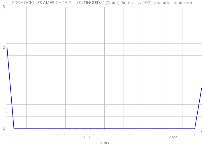 PROMOCIONES AMERICA 15 S.L. (EXTINGUIDA) (Spain) Page visits 2024 