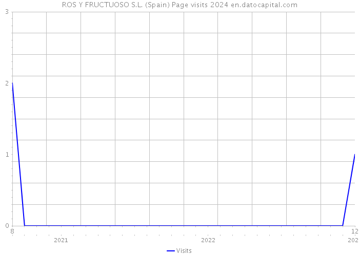 ROS Y FRUCTUOSO S.L. (Spain) Page visits 2024 