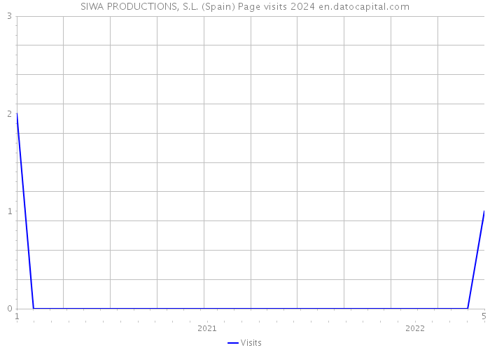 SIWA PRODUCTIONS, S.L. (Spain) Page visits 2024 