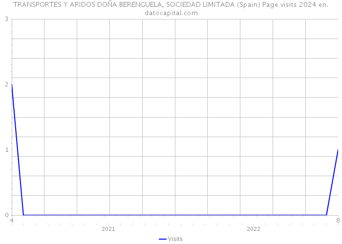 TRANSPORTES Y ARIDOS DOÑA BERENGUELA, SOCIEDAD LIMITADA (Spain) Page visits 2024 