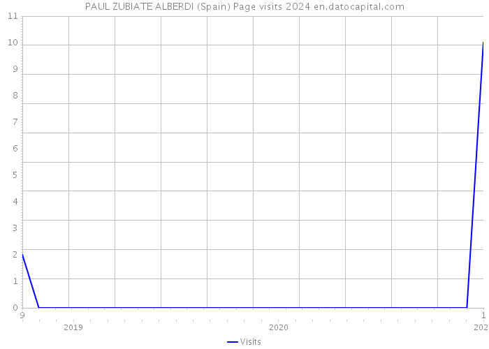 PAUL ZUBIATE ALBERDI (Spain) Page visits 2024 