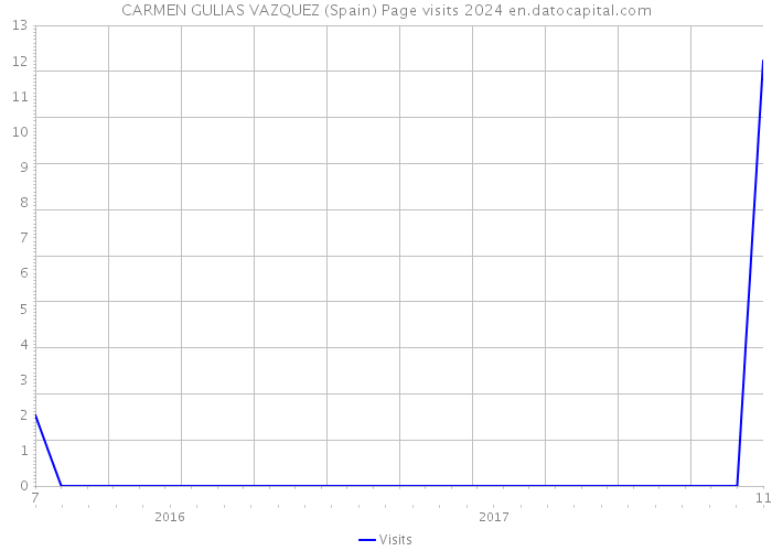 CARMEN GULIAS VAZQUEZ (Spain) Page visits 2024 