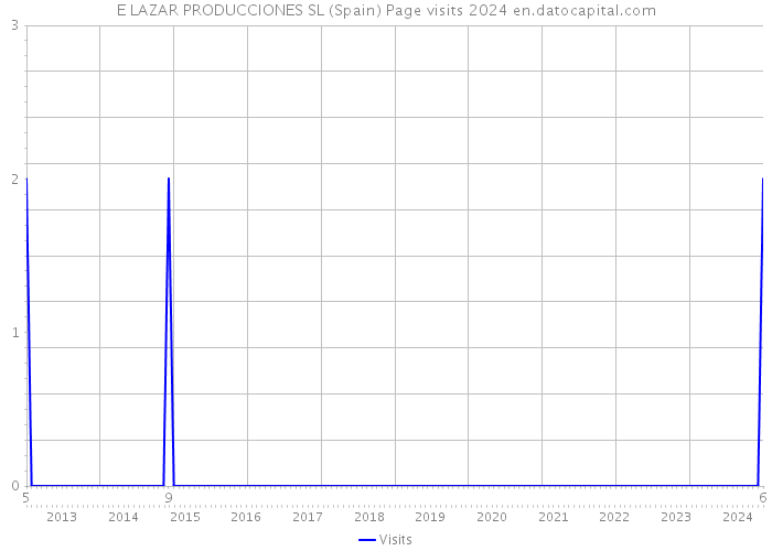 E LAZAR PRODUCCIONES SL (Spain) Page visits 2024 