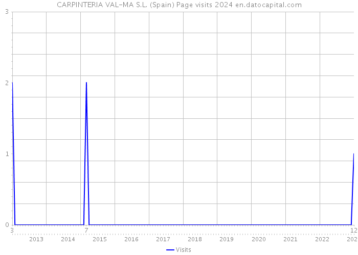 CARPINTERIA VAL-MA S.L. (Spain) Page visits 2024 