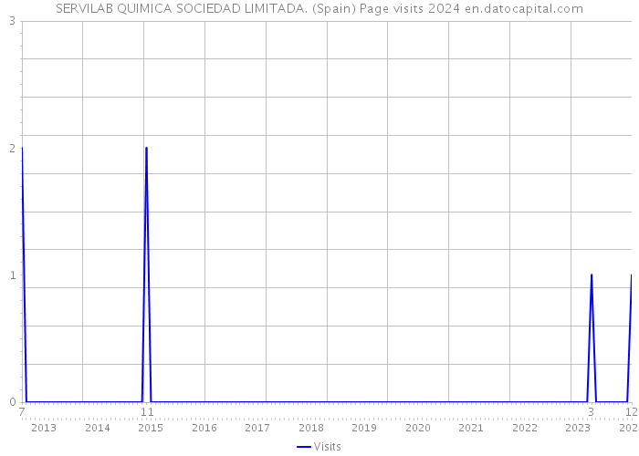 SERVILAB QUIMICA SOCIEDAD LIMITADA. (Spain) Page visits 2024 