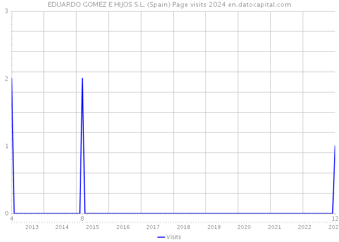 EDUARDO GOMEZ E HIJOS S.L. (Spain) Page visits 2024 