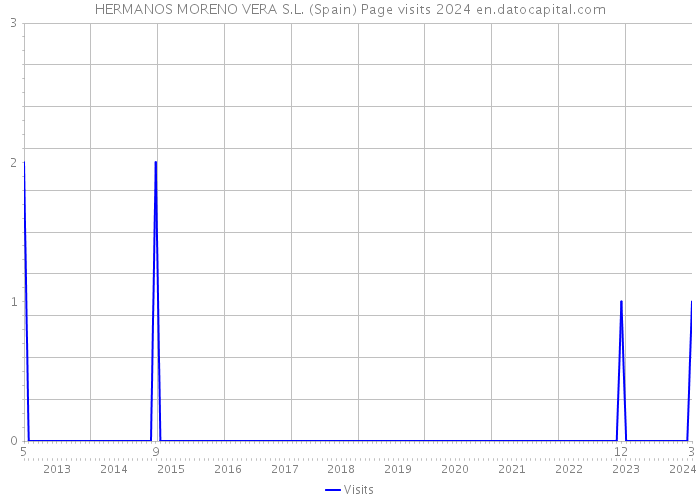 HERMANOS MORENO VERA S.L. (Spain) Page visits 2024 