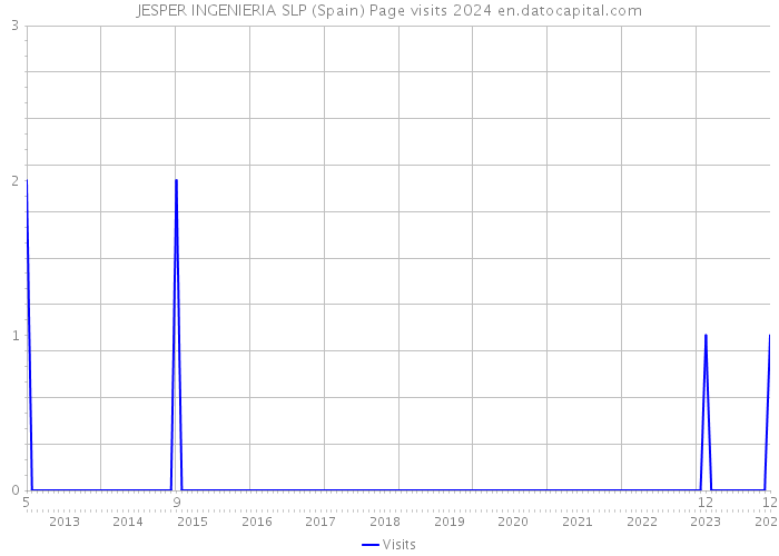 JESPER INGENIERIA SLP (Spain) Page visits 2024 