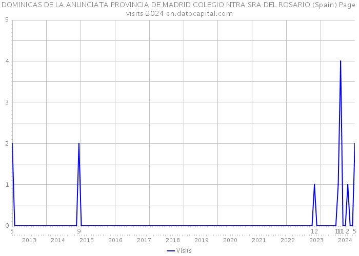 DOMINICAS DE LA ANUNCIATA PROVINCIA DE MADRID COLEGIO NTRA SRA DEL ROSARIO (Spain) Page visits 2024 