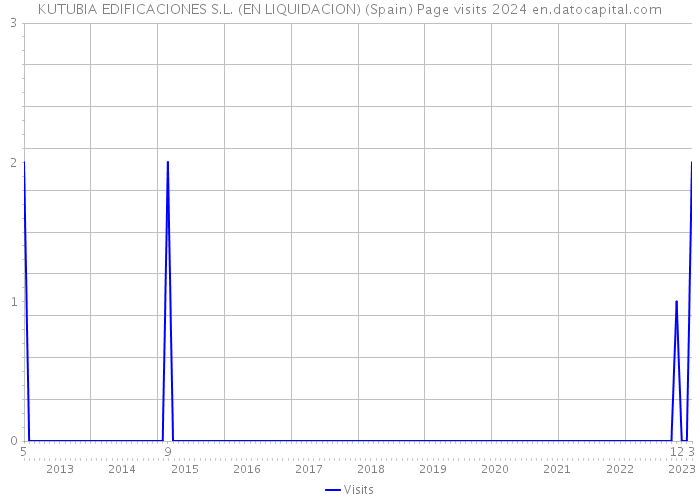 KUTUBIA EDIFICACIONES S.L. (EN LIQUIDACION) (Spain) Page visits 2024 