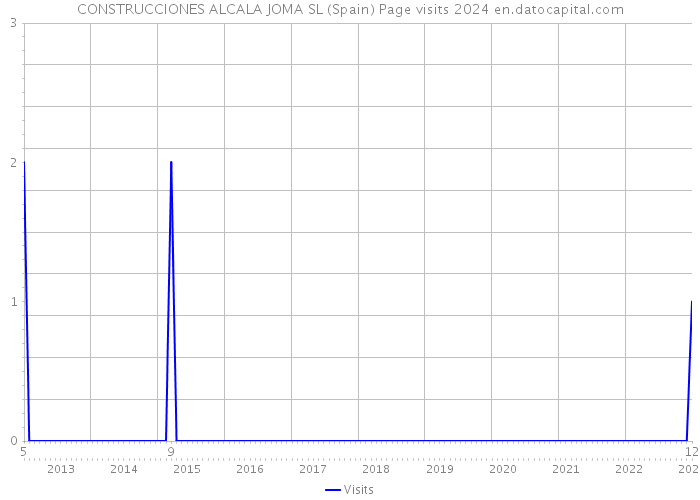 CONSTRUCCIONES ALCALA JOMA SL (Spain) Page visits 2024 
