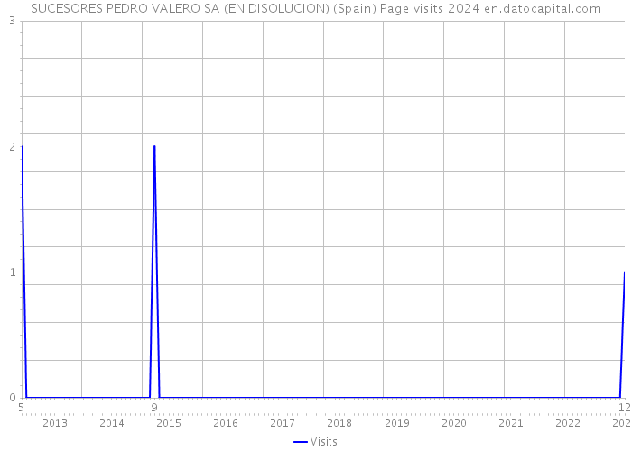 SUCESORES PEDRO VALERO SA (EN DISOLUCION) (Spain) Page visits 2024 