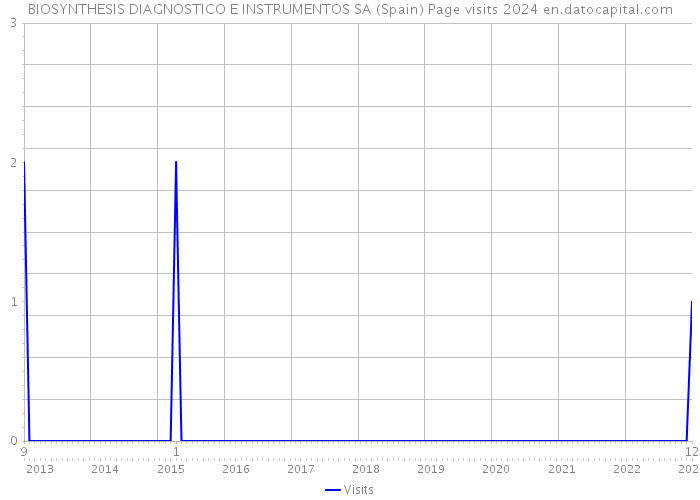 BIOSYNTHESIS DIAGNOSTICO E INSTRUMENTOS SA (Spain) Page visits 2024 