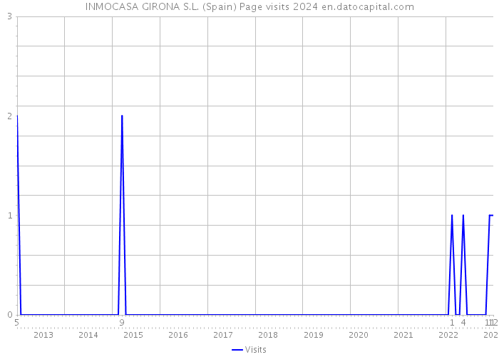 INMOCASA GIRONA S.L. (Spain) Page visits 2024 