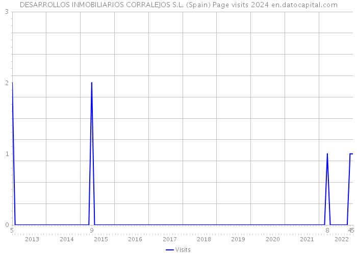 DESARROLLOS INMOBILIARIOS CORRALEJOS S.L. (Spain) Page visits 2024 