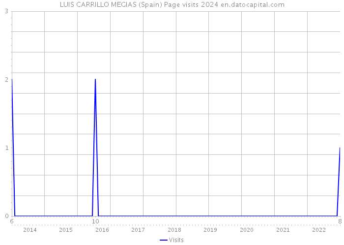 LUIS CARRILLO MEGIAS (Spain) Page visits 2024 