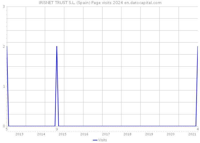 IRISNET TRUST S.L. (Spain) Page visits 2024 