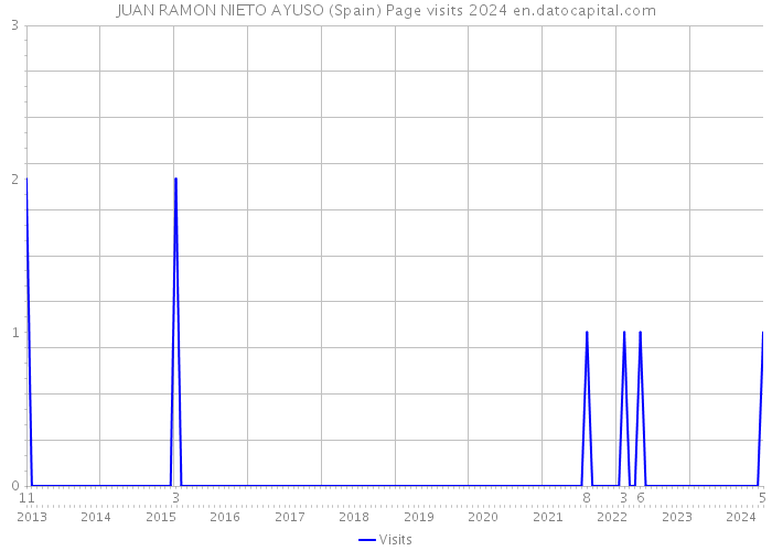 JUAN RAMON NIETO AYUSO (Spain) Page visits 2024 