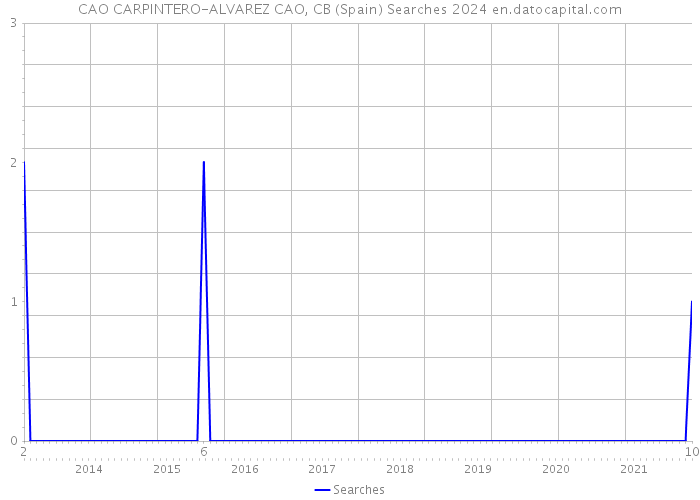 CAO CARPINTERO-ALVAREZ CAO, CB (Spain) Searches 2024 