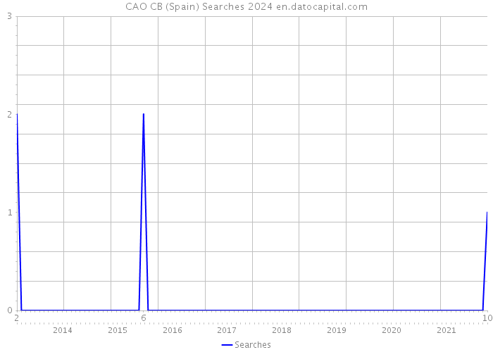 CAO CB (Spain) Searches 2024 