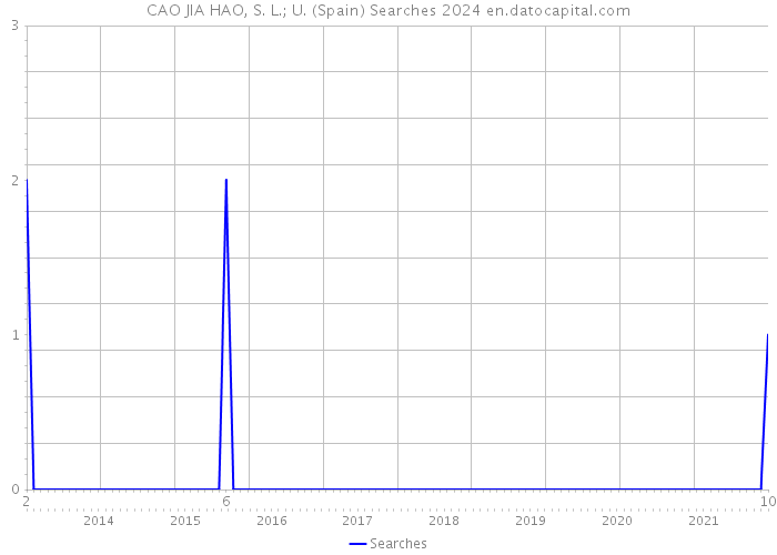 CAO JIA HAO, S. L.; U. (Spain) Searches 2024 