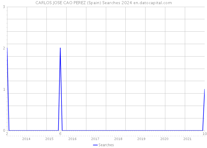 CARLOS JOSE CAO PEREZ (Spain) Searches 2024 