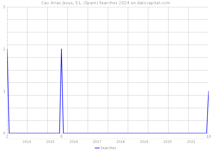 Cao Arias Jesus, S.L. (Spain) Searches 2024 
