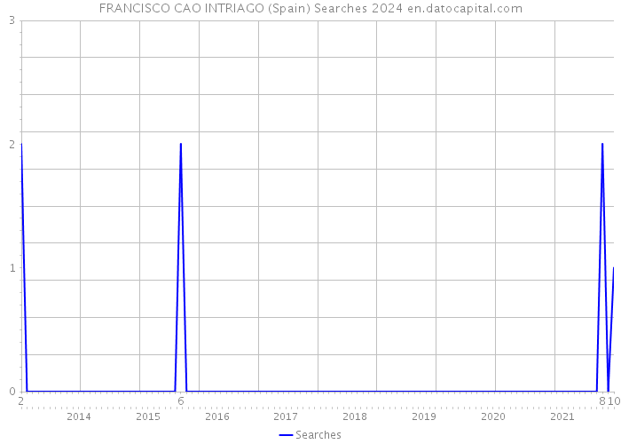 FRANCISCO CAO INTRIAGO (Spain) Searches 2024 